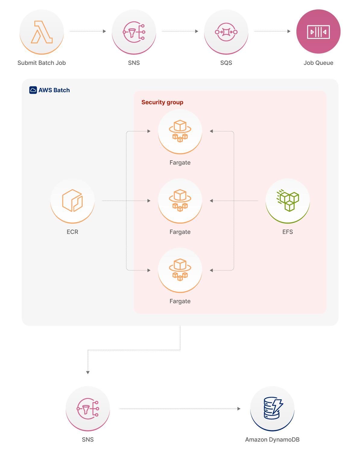 Cloud Architecture