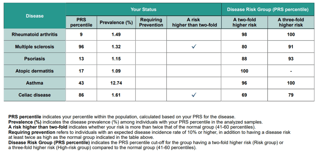 Disease Prediction Report Sample