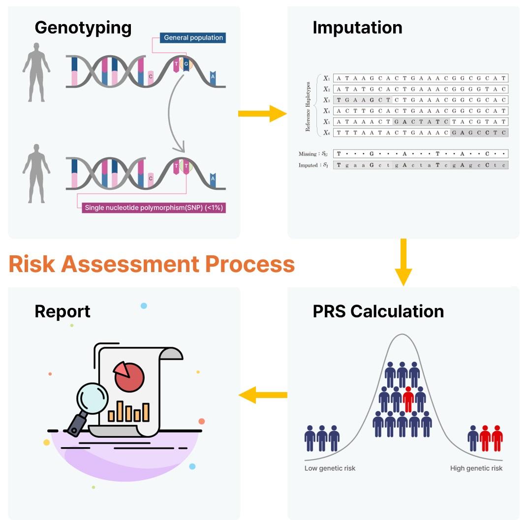 Risk Assessment Process